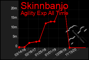 Total Graph of Skinnbanjo