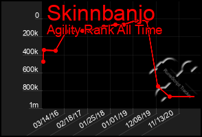 Total Graph of Skinnbanjo