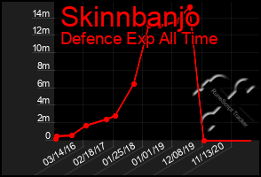 Total Graph of Skinnbanjo