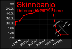 Total Graph of Skinnbanjo