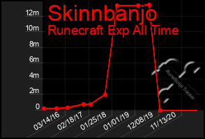 Total Graph of Skinnbanjo