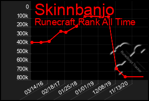 Total Graph of Skinnbanjo