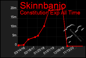 Total Graph of Skinnbanjo