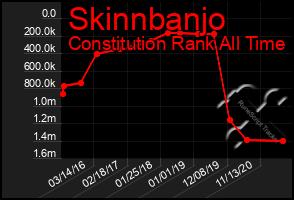 Total Graph of Skinnbanjo