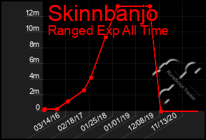 Total Graph of Skinnbanjo