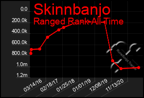 Total Graph of Skinnbanjo