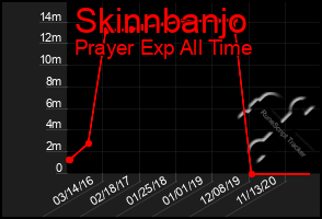 Total Graph of Skinnbanjo