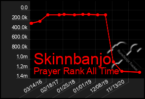 Total Graph of Skinnbanjo