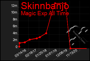 Total Graph of Skinnbanjo