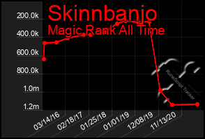 Total Graph of Skinnbanjo