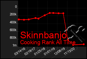 Total Graph of Skinnbanjo