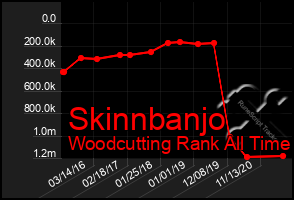 Total Graph of Skinnbanjo