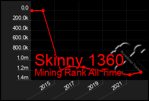 Total Graph of Skinny 1360