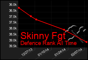 Total Graph of Skinny Fgt