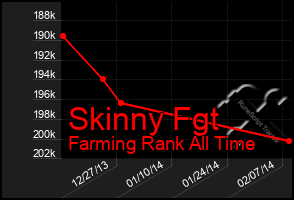 Total Graph of Skinny Fgt