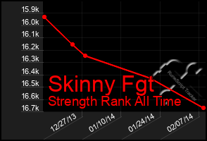 Total Graph of Skinny Fgt