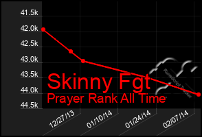 Total Graph of Skinny Fgt