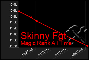 Total Graph of Skinny Fgt