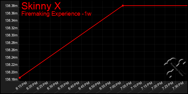 Last 7 Days Graph of Skinny X