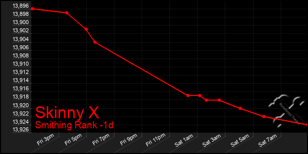 Last 24 Hours Graph of Skinny X