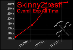 Total Graph of Skinny2fresh