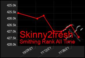 Total Graph of Skinny2fresh