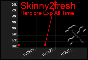 Total Graph of Skinny2fresh