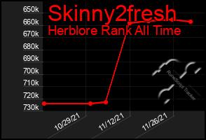 Total Graph of Skinny2fresh