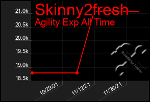 Total Graph of Skinny2fresh