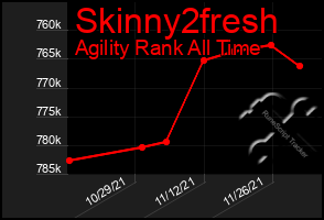 Total Graph of Skinny2fresh