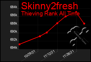 Total Graph of Skinny2fresh