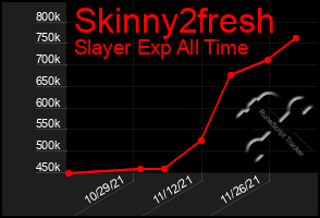 Total Graph of Skinny2fresh