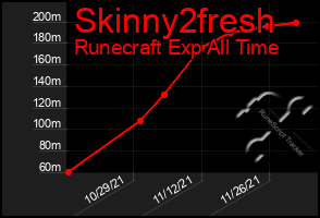 Total Graph of Skinny2fresh