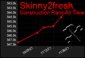 Total Graph of Skinny2fresh