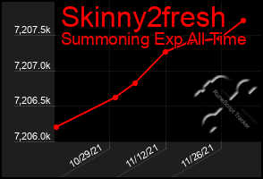 Total Graph of Skinny2fresh