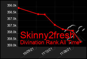 Total Graph of Skinny2fresh