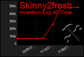 Total Graph of Skinny2fresh