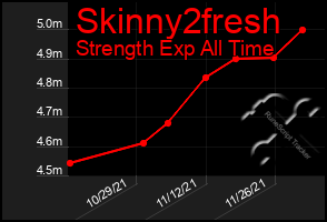 Total Graph of Skinny2fresh