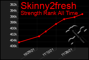 Total Graph of Skinny2fresh