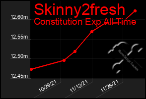 Total Graph of Skinny2fresh