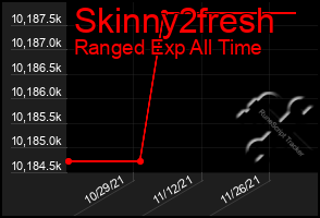 Total Graph of Skinny2fresh