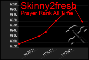 Total Graph of Skinny2fresh