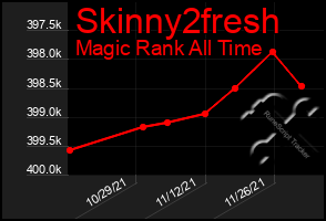 Total Graph of Skinny2fresh