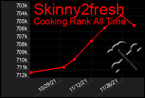 Total Graph of Skinny2fresh