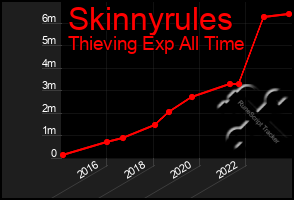 Total Graph of Skinnyrules