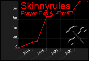 Total Graph of Skinnyrules