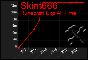 Total Graph of Skint666