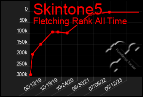 Total Graph of Skintone5