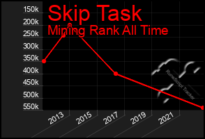 Total Graph of Skip Task