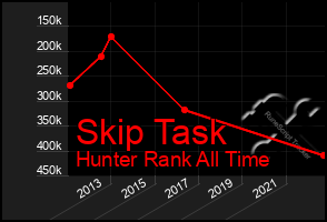 Total Graph of Skip Task